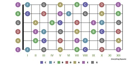 Printable Guitar Fretboard Notes