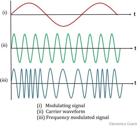 What is Frequency Modulation? Definition and FAQs | HEAVY.AI