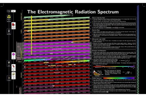 Electromagnetic Radiation Spectrum Chart - Arbor Scientific