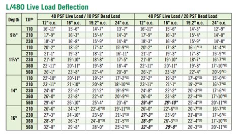 Bci Floor Joist Span Chart | Floor Roma