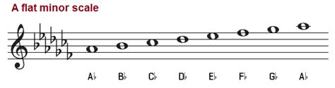 E Flat Natural Minor Scale