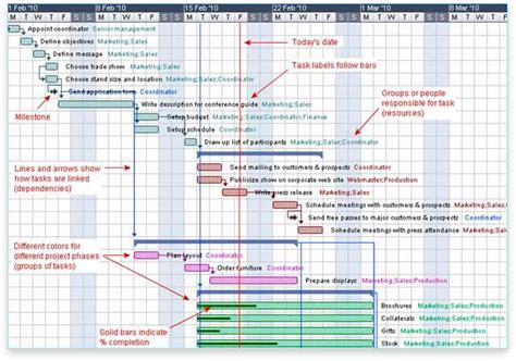 What is a Gantt Chart? Gantt Chart Software, Information, and History