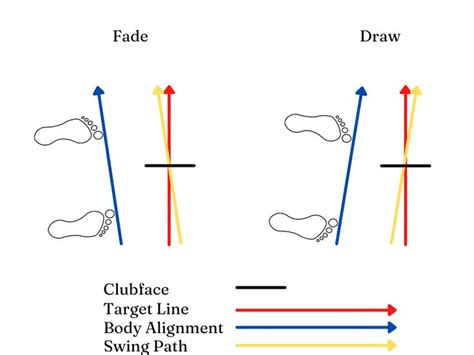 Draw vs Fade – 2 Ways To Shape Your Golf Shots | Golf backswing, Golf ...