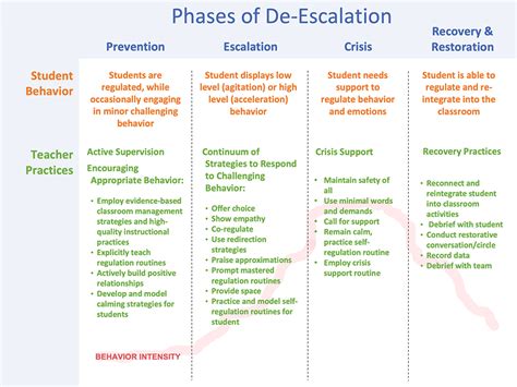 PBISApps | Teach By Design—Slow the Climb: 4 De-escalation Strategies ...