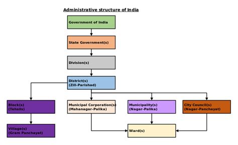 Indian Government Structure Chart