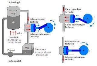 Prinsip Kerja Mesin Uap ~ Kumpulan Ilmu Pengetahuan Terbaru