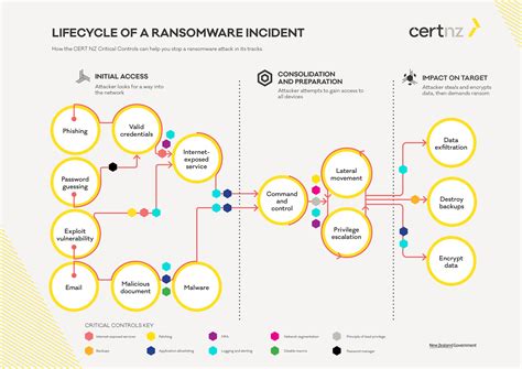 [B!] Lifecycle of a ransomware attack: Consolidation and preparation ...