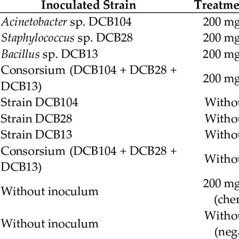 Treatments evaluated in the bioaugmentation process of PCBs. | Download ...