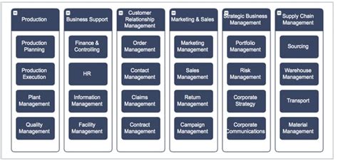 Discover & Organize Business Capabilities with Enterprise Architecture