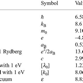 Fundamental Constants | Download Table