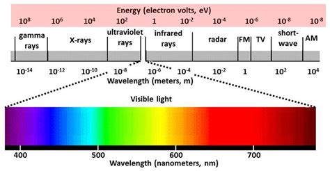 What is Electromagnetic Radiation