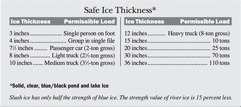 Ice Thickness Safety Chart (2024)