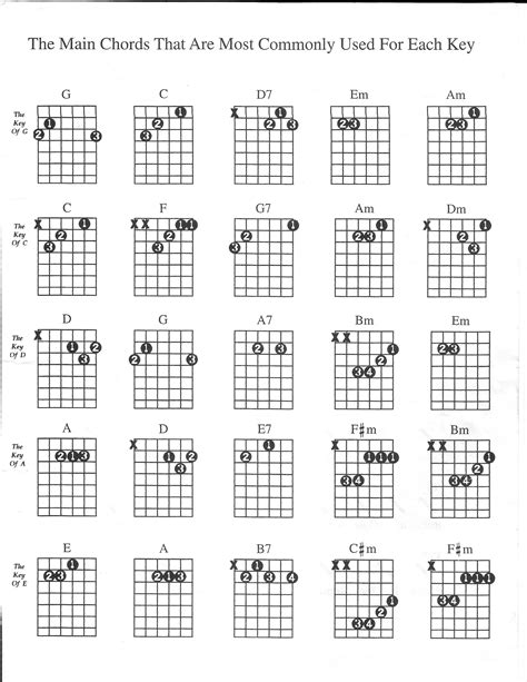 How To Make Guitar Chord Diagrams