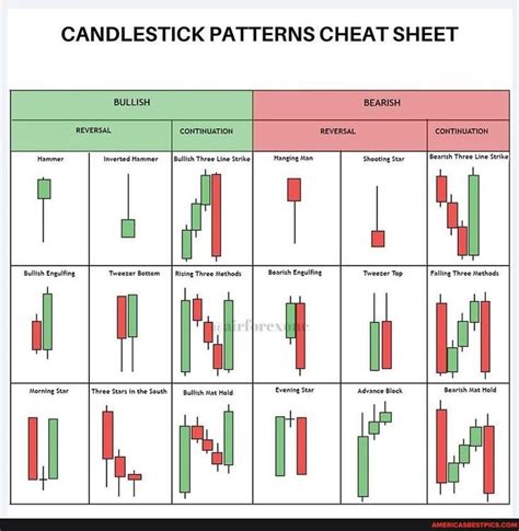 CANDLESTICK PATTERNS CHEAT SHEET REVERSAL CONTINUATION Hammer Inverted ...