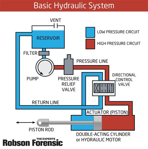 Failures & Fundamentals: Hydraulic Systems - Expert Overview | Robson ...