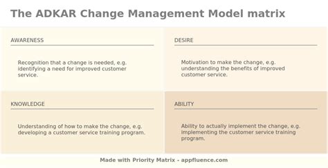 ADKAR Change Management Model [Free download]