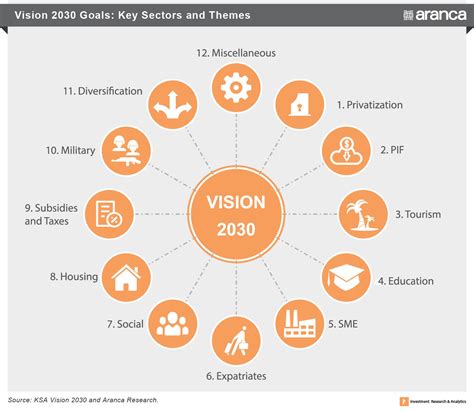 Saudi Vision 2030 Goals