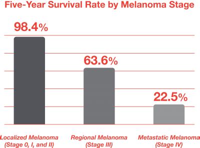 Melanoma Skin Cancer Stages