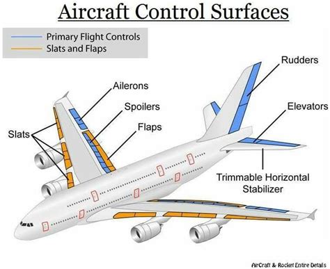 Aircraft flight control surfaces. | Aviation education, Aircraft ...