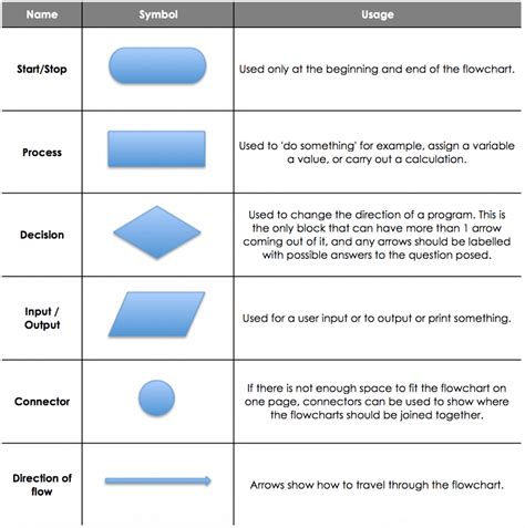 Explain Flowchart Symbols With Examples - IMAGESEE