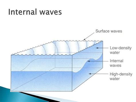 PPT - Waves PowerPoint Presentation, free download - ID:4414337