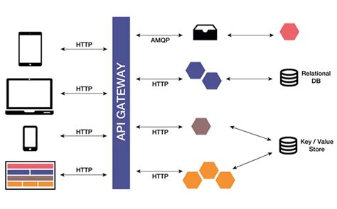 Microservices Architecture Diagram Examples - DevTeam.Space