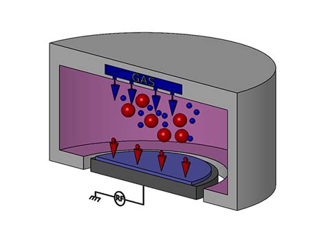 Reactive Ion Etching or RIE, systems and processes | CORIAL