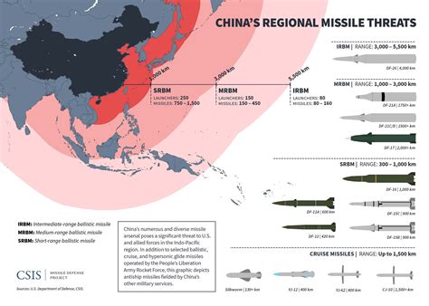 Ballistic Missile Range Chart