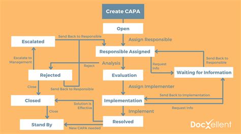 6 Tips to Effectively Manage Your CAPA Workflow | CAPA Management