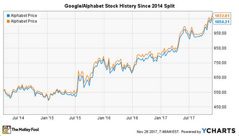 Google Stock Split History: The Most Controversial Stock Split Ever ...