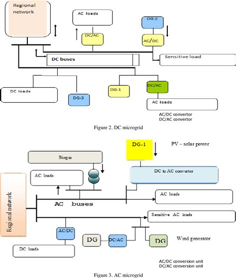 [PDF] MODELING AND SIMULATION OF A MICROGRID WITH RENEWABLE SOURCES ...