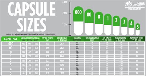 Found this capsule size chart. Is this accurate? I'm looking to do 0.1 ...