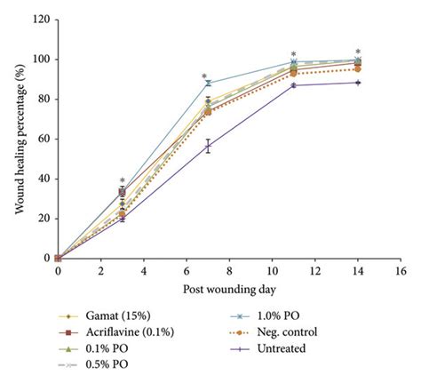 Wound healing percentage of different treatment groups measured on days ...