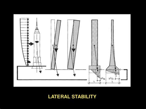 Lateral stability of building structures