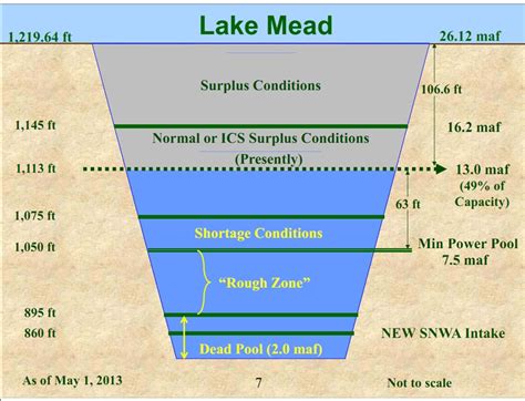 Lake Mead Water Level Chart