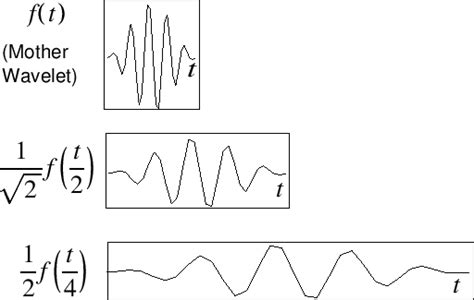 Continuous Wavelet Transform