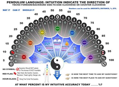 117 best images about Pendulum charts on Pinterest | Health, Charts and ...