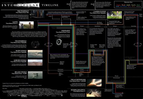 Interstellar explained in visual flow chart | FilmFad.com