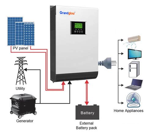 3 Types of Inverters For Solar Panels - Climatebiz