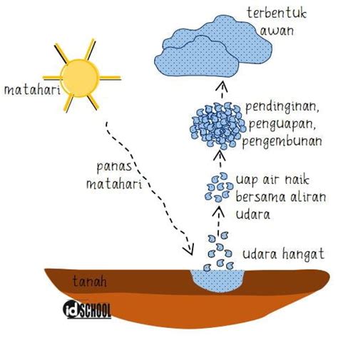 Jenis-Jenis Awan dan Proses Terbentuknya – idschool.net