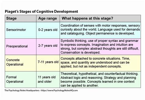 20 Piaget Cognitive Development Chart Dannybarrantes Template - Riset