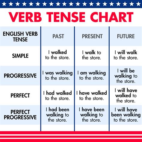 Printable Verb Tense Chart English