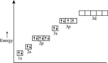 Draw the electron configuration of a ground state sulfur atom (Z = 16 ...