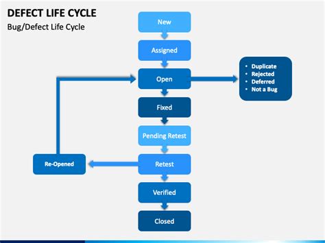 Defect Life Cycle Powerpoint Template - Ppt Slides 8B1