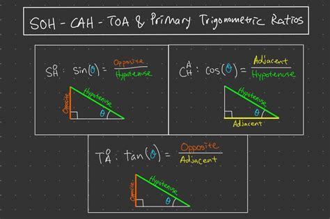 IB Math: SOH-CAH-TOA | Meaning, Diagrams, and Examples