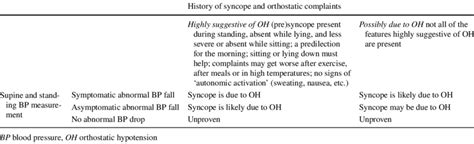 Association of orthostatic intolerance and orthostatic hypotension [2 ...