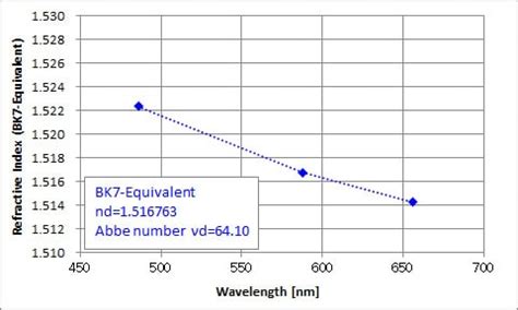 Refractive index and dispersion of optical glass : SHIMADZU CORPORATION