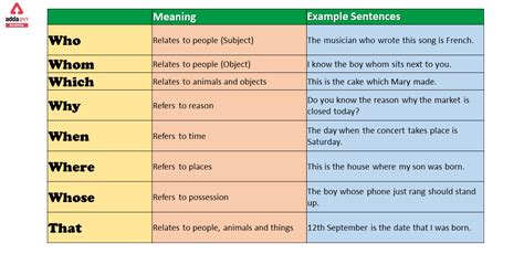 Relative Pronouns Examples and Definition