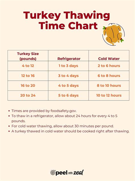 Can You Leave a Turkey Out to Thaw Overnight? No, Here's Why