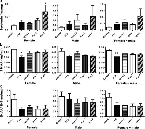 A: Levels of serotonin (5-HT) and B: levels of 5-HIAA, in ng/mg of ...